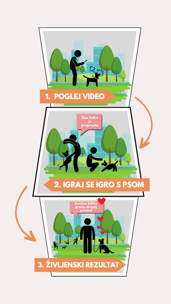 Poglej video, igraj se igro, rezultat